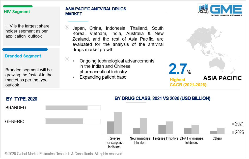 asia pacific antiviral drugs market